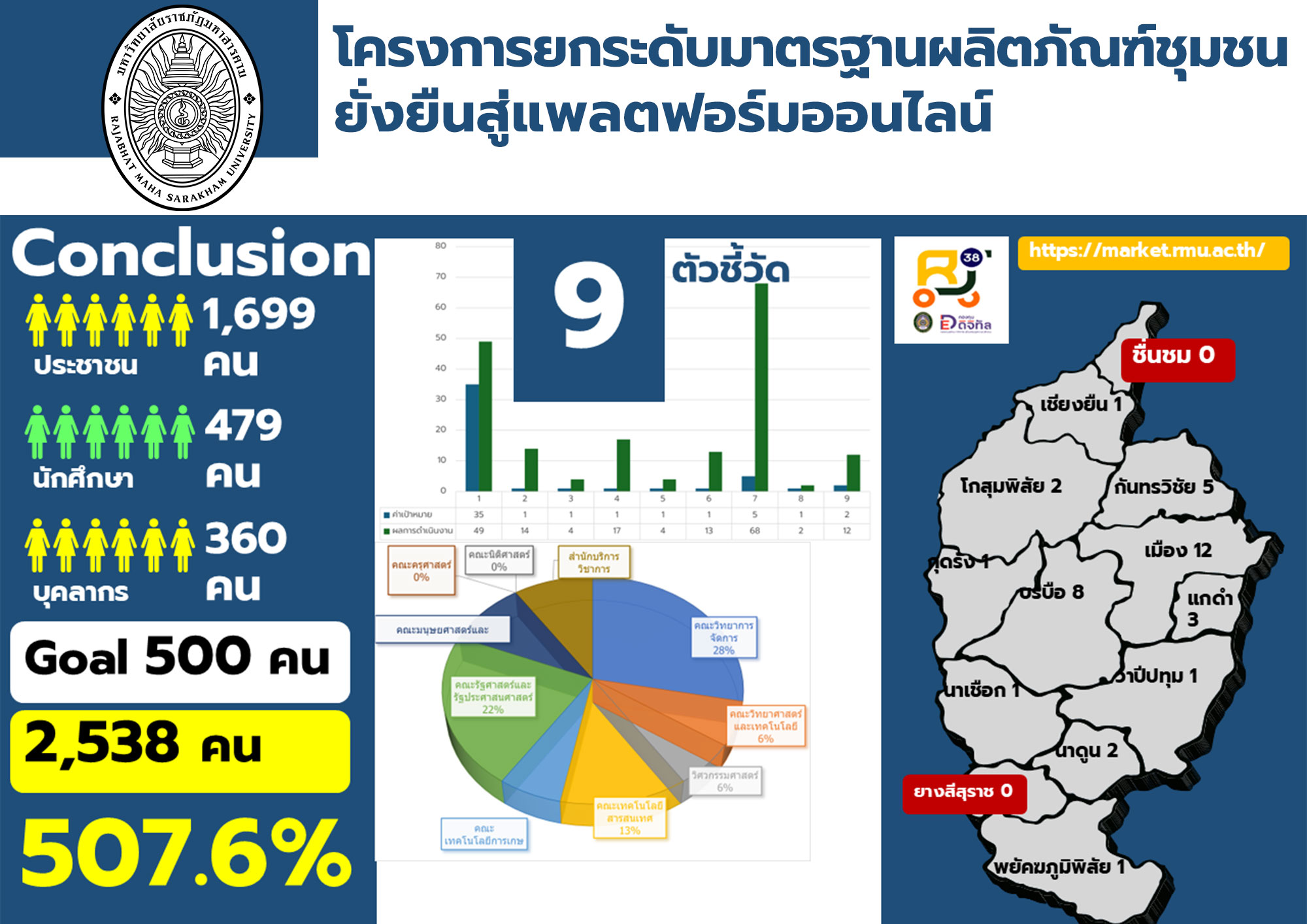 โครงการยกระดับมาตรฐานผลิตภัณฑ์ชุมชนยั่งยืนสู่แพลตฟอร์มออนไลน์