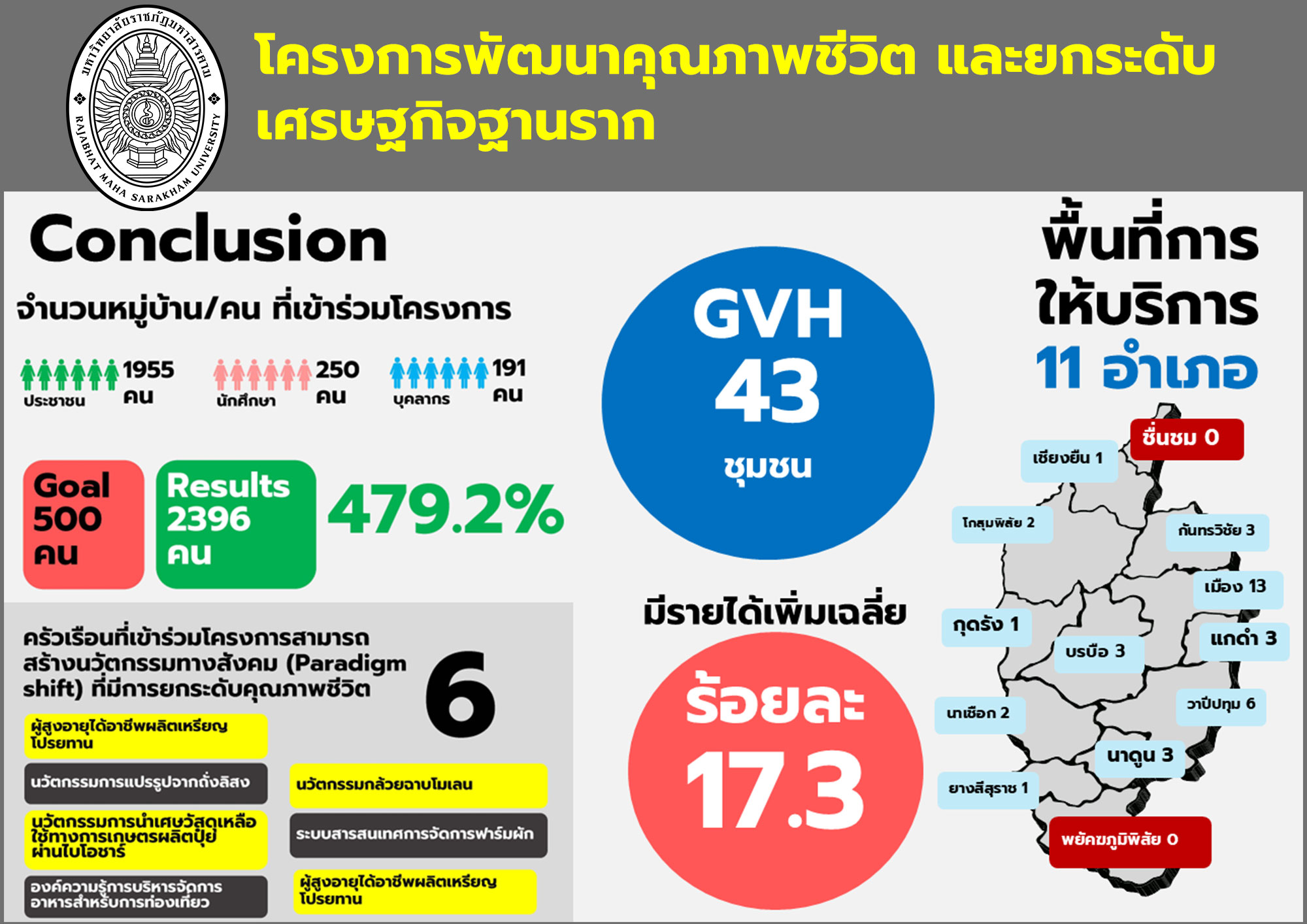 โครงการยุทธศาสตร์มหาวิทยาลัยราชภัฏเพื่อการพัฒนาท้องถิ่น