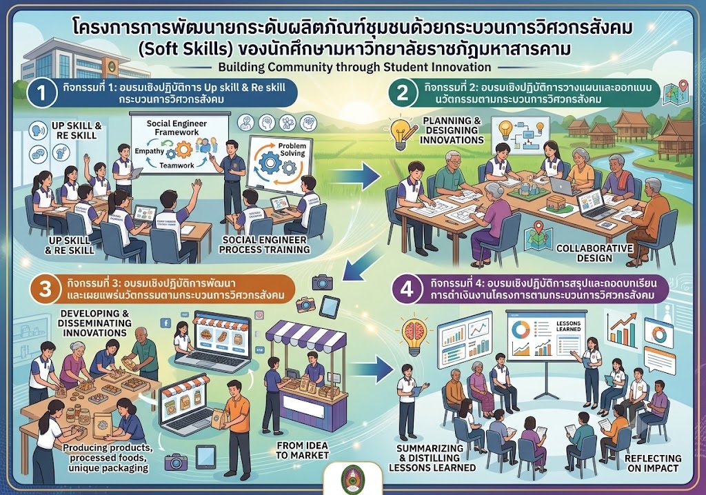โครงการการพัฒนายกระดับผลิตภัณฑ์ชุมชนด้วยกระบวนการวิศวกรสังคม (Soft skill) ของนักศึกษามหาวิทยาลัยราชภัฏมหาสารคาม
