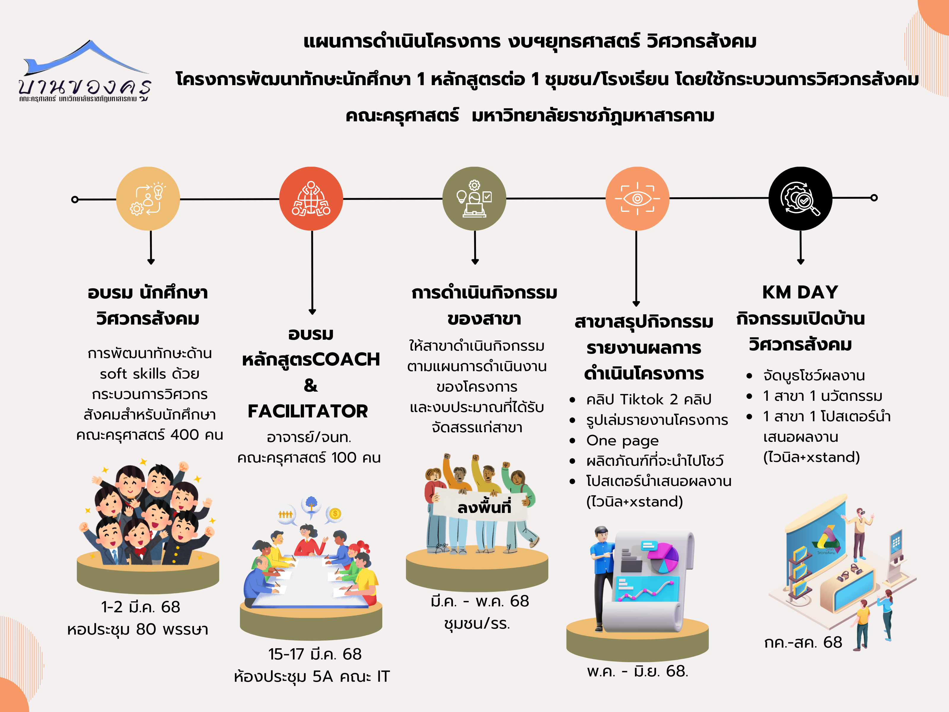โครงการพัฒนาทักษะนักศึกษา 1 หลักสูตร ต่อ 1 ชุมชน/โรงเรียน โดยใช้กระบวนการวิศวกรสังคม คณะครุศาสตร์